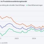 Hoffnung auf Infrastruktur-Paket hellt Stimmung im Großhandel auf