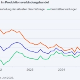 Grafik: ifo Institut/ifo-Konjunkturumfragen, Juni 2025