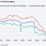 Geschäftsklima im Wohnungsbau bessert sich