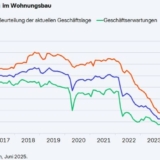 Grafik: ifo Institut / ifo Konjunkturumfragen Juni 2025