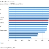 Grafik: Statistisches Bundesamt (Destatis), 2025.