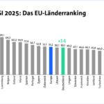 Digitalisierung: Deutschland im EU-Vergleich auf Platz 14