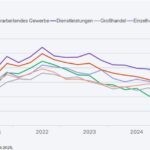 ifo Institut: Unternehmen finden schwerer geeignete Fachkräfte