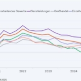 Grafik: ifo-Institut / ifo-Konjunkturumfragen, Juli 2025.
