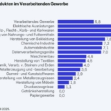 Grafik: ifo Institut / ifo Konjunkturumfragen, Juli 2025