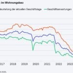 ifo Institut: Geschäftsklima im Wohnungsbau deutlich verbessert