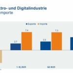 Deutsche Elektroexporte ziehen im ersten Halbjahr an