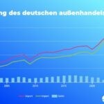 Außenhandel am Limit