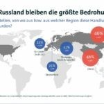 Russland und China nehmen deutsche Wirtschaft ins Visier