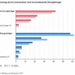 1. Halbjahr 2025: 5,9 Prozent weniger Strom aus erneuerbaren Energien