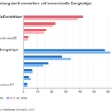 Grafik: Statistisches Bundesamt (Destatis), 2025
