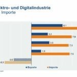 Elektroexporte erneut im Plus: Geschäft mit Eurozone treibt positive Entwicklung