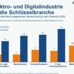 Elektro- und Digitalindustrie ist die entscheidende Zukunftsbranche
