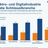 Grafik: zvei / BDI/iW Consult