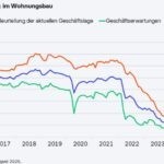 ifo Institut: Geschäftsklima im Wohnungsbau verschlechtert