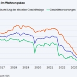 Grafik: ifo Institut / ifo Konjunkturumfragen, August 2025