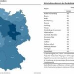 ifo Institut: Unsicherheit lässt Wirtschaft in fast allen Bundesländern schrumpfen