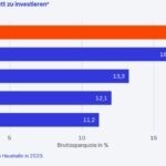 ifo Präsident Fuest: Deutschland muss innovationsfreundlicher werden