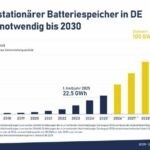 Solarwirtschaft fordert 2030-Ausbauziel für Batteriespeicher Solarwirtschaft fordert 2030-Ausbauziel für Batteriespeicher