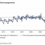 Auftragseingang im Bauhauptgewerbe im August 2025: +2,4 Prozent zum Vormonat