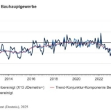 Grafik: Statistisches Bundesamt (Destatis), 2025