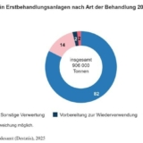 Grafik: Statistisches Bundesamt (Distatis)