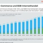 Trotz Konjunkturflaute: B2B-Internethandel von Herstellern und Großhandel legt um sieben Prozent zu