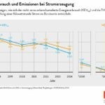 Ermittelter Primärenergiefaktor erstmals kleiner 1 Ermittelter Primärenergiefaktor erstmals kleiner 1