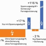 Die Abbildung zeigt Absatzentwicklung Kombi-Ableiter-Variationen 
auf der Sammelschiene. Die Balkenhöhe symbolisiert Wachstumsrate, 
die Balkenbreite symbolisiert Anteil (Grafik: NIQ).