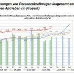 Elektromobilität legt kräftig zu