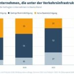 Marode Infrastruktur bremst Wirtschaft stärker denn je Marode Infrastruktur bremst Wirtschaft stärker denn je