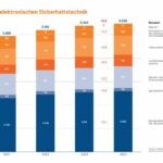 Sicherheitstechnik wächst weiter, aber mit geringerem Tempo