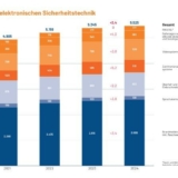 Trotz Unterschieden in den Gewerken setzt sich der Wachstumstrend in der elektronischen Sicherheitstechnik insgesamt leicht abgeschwächt fort. (Grafik: ZVEI/BHE).