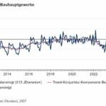 Auftragseingang im Bauhauptgewerbe im September 2025: +7,7 Prozent zum Vormonat