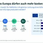 Halbleiter aus Europa dürften auch mehr kosten