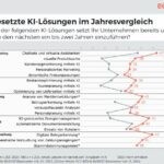 B2Best Barometer: KI-Nutzung und Investitionen steigen