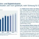 ZVEI-Weltmarkt Elektro- und Digitalindustrie – Ausblick bis 2026
