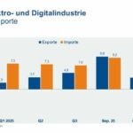 Elektroexporte ziehen an