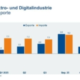 Grafik: ZVEI / Destatis