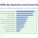 Knapp die Hälfte der Deutschen nutzt Smart-Home-Geräte Knapp die Hälfte der Deutschen nutzt Smart-Home-Geräte