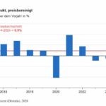 Wirtschaftsleistung in Deutschland nimmt nach zwei Rezessionsjahren wieder leicht zu