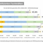 Fachkräftebedarf in den E-Handwerken weiterhin rückläufig Fachkräftebedarf in den E-Handwerken weiterhin rückläufig