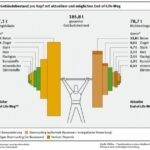 Zirkuläres Bauen in Zahlen:  Ein Milliardenpotenzial für die Elektrobranche