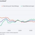 ifo Geschäftsklimaindex unverändert ifo Geschäftsklimaindex unverändert