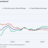 Grafik: ifo Institut / ifo Konjunkturumfragen, Januar 2026
