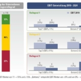 Bei den Unternehmen mit punktuellem oder reaktivem strategischen Management stieg zwischen 2019 und 2024 der Anteil derjenigen mit Margen unter zwei Prozent (Grafik:  Dr. Wieselhuber & Partner).