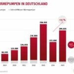 Wärmepumpe ist meistverkaufte Heiztechnik 2025 in Deutschland
