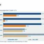 Deutsche Elektro- und Digitalindustrie wieder mit etwas mehr Rückenwind