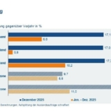 Foto: Destatis / ZVEI