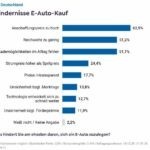 ZVEI-Umfrage zu E-Autos: Fehlende Lademöglichkeiten im Alltag bremsen Kaufentscheidung ZVEI-Umfrage zu E-Autos: Fehlende Lademöglichkeiten im Alltag bremsen Kaufentscheidung